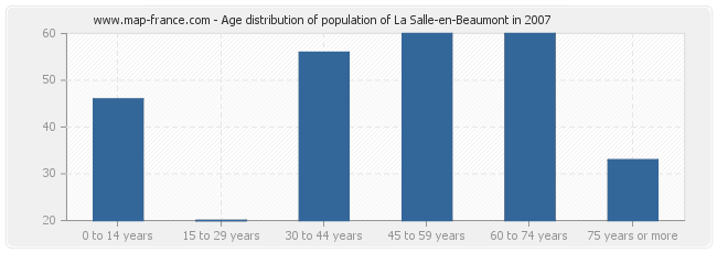 Age distribution of population of La Salle-en-Beaumont in 2007